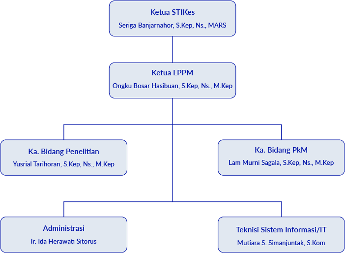 struktur organisasi lppm
